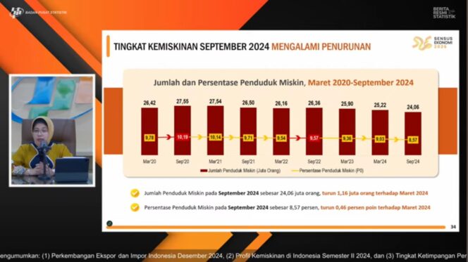 
					Penduduk Miskin di Indonesia Turun 0,46 Persen pada September 2024
