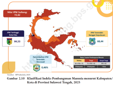 Infografis IPM di Sulawesi Tengah (dok.BPS Sulteng 2026)